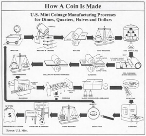 how a coin is made diagram